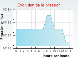 Evolution de la pression de la ville B�n�vent-l'Abbaye